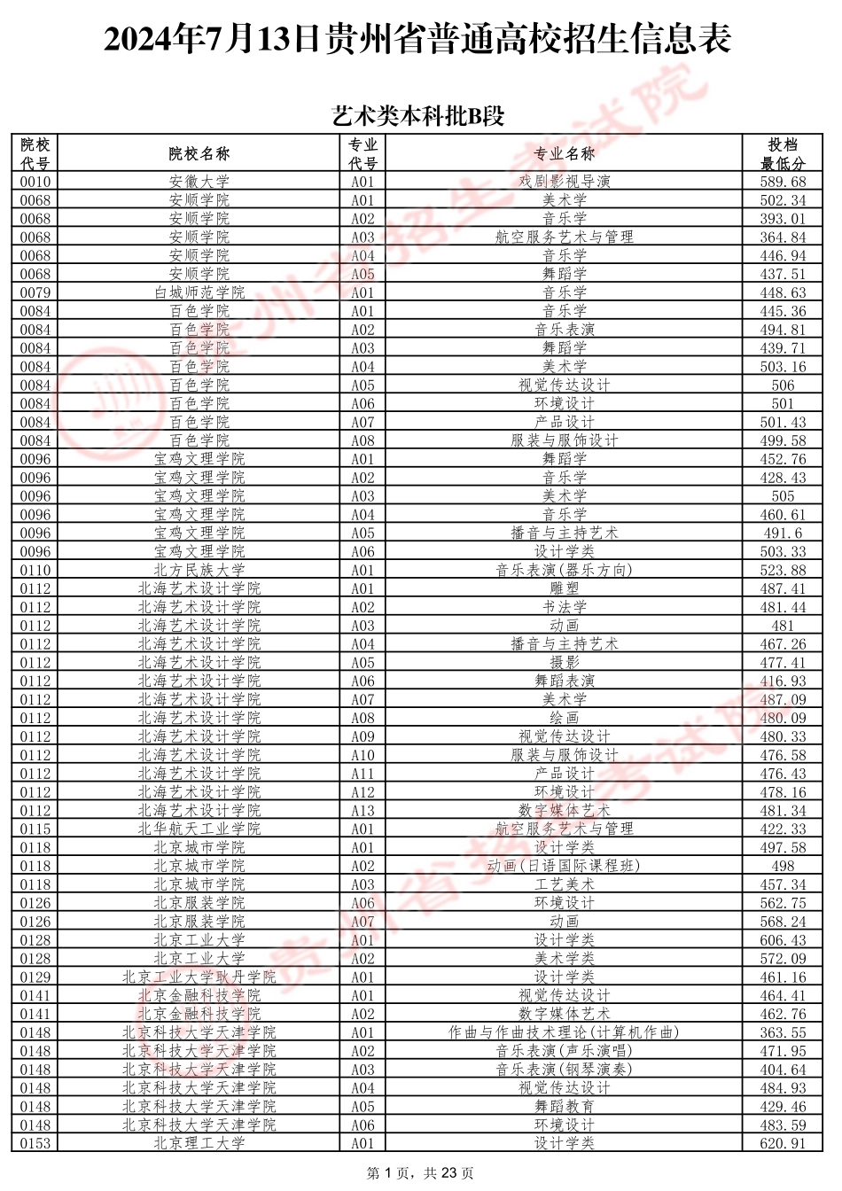 2024年7月13日贵州省普通高校招生信息表（艺术类本科批B段）.pdf_第1页
