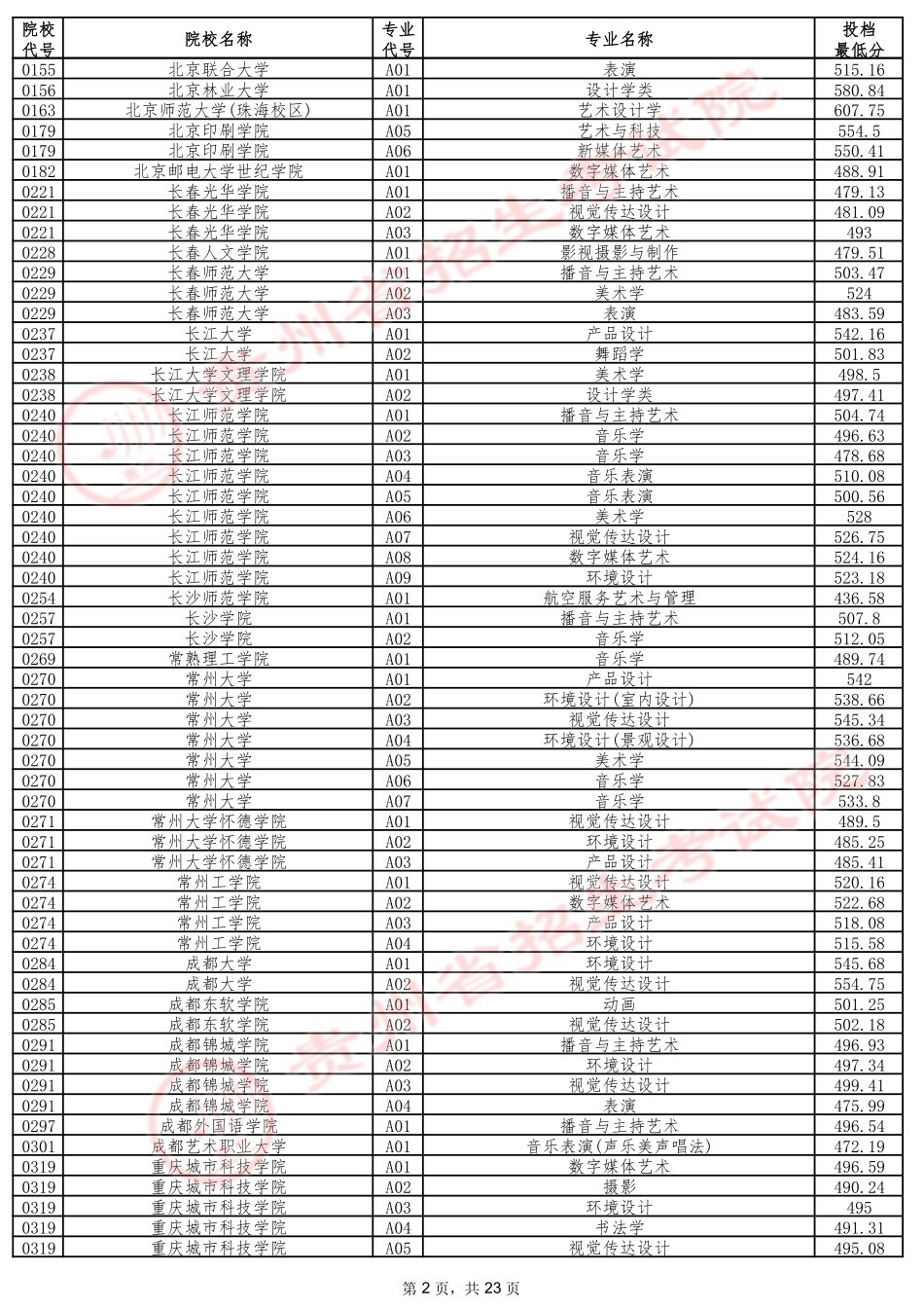 2024年7月13日贵州省普通高校招生信息表（艺术类本科批B段）.pdf_第2页