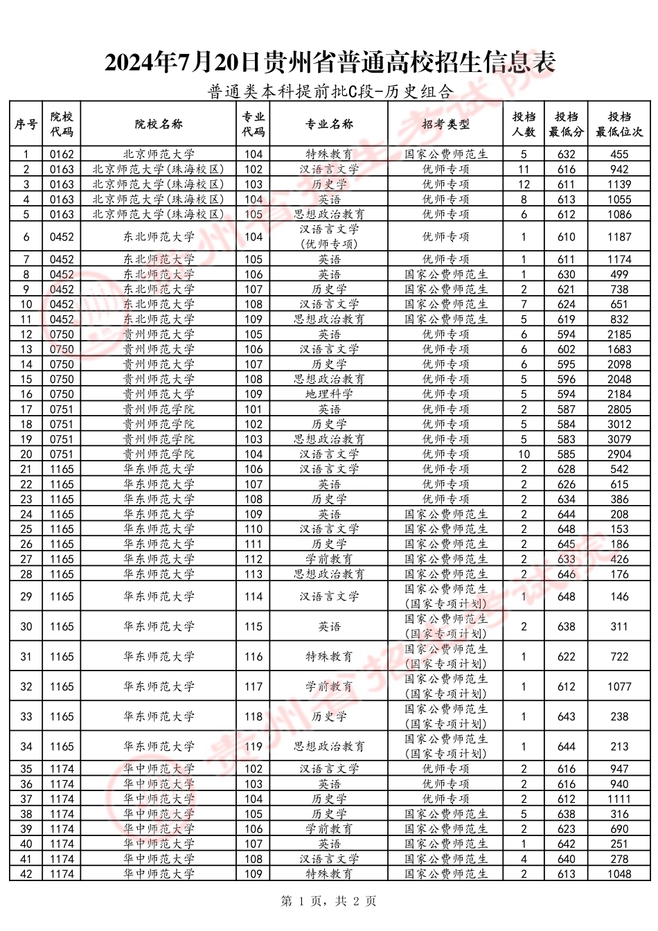 2024年7月20日贵州省普通高校招生信息表（普通类本科提前批C段-历史组合）.pdf_第1页