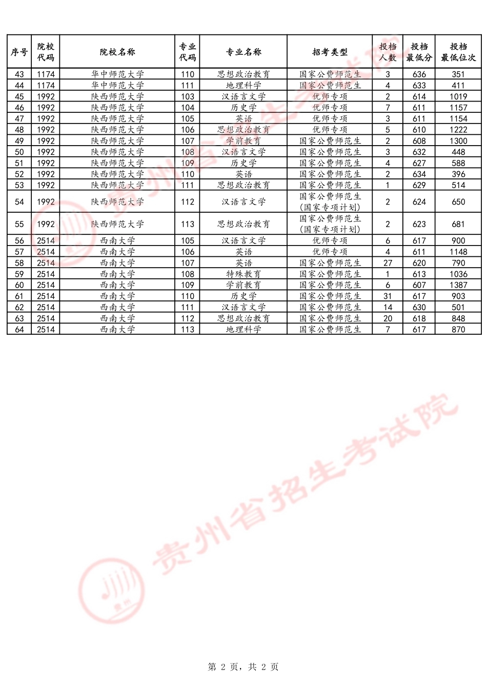 2024年7月20日贵州省普通高校招生信息表（普通类本科提前批C段-历史组合）.pdf_第2页