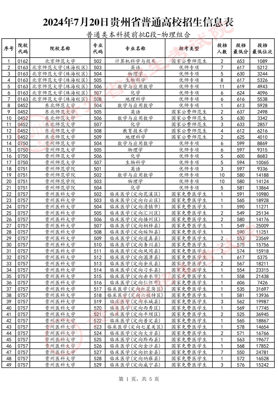 2024年7月20日贵州省普通高校招生信息表（普通类本科提前批C段-物理组合）.pdf_第1页