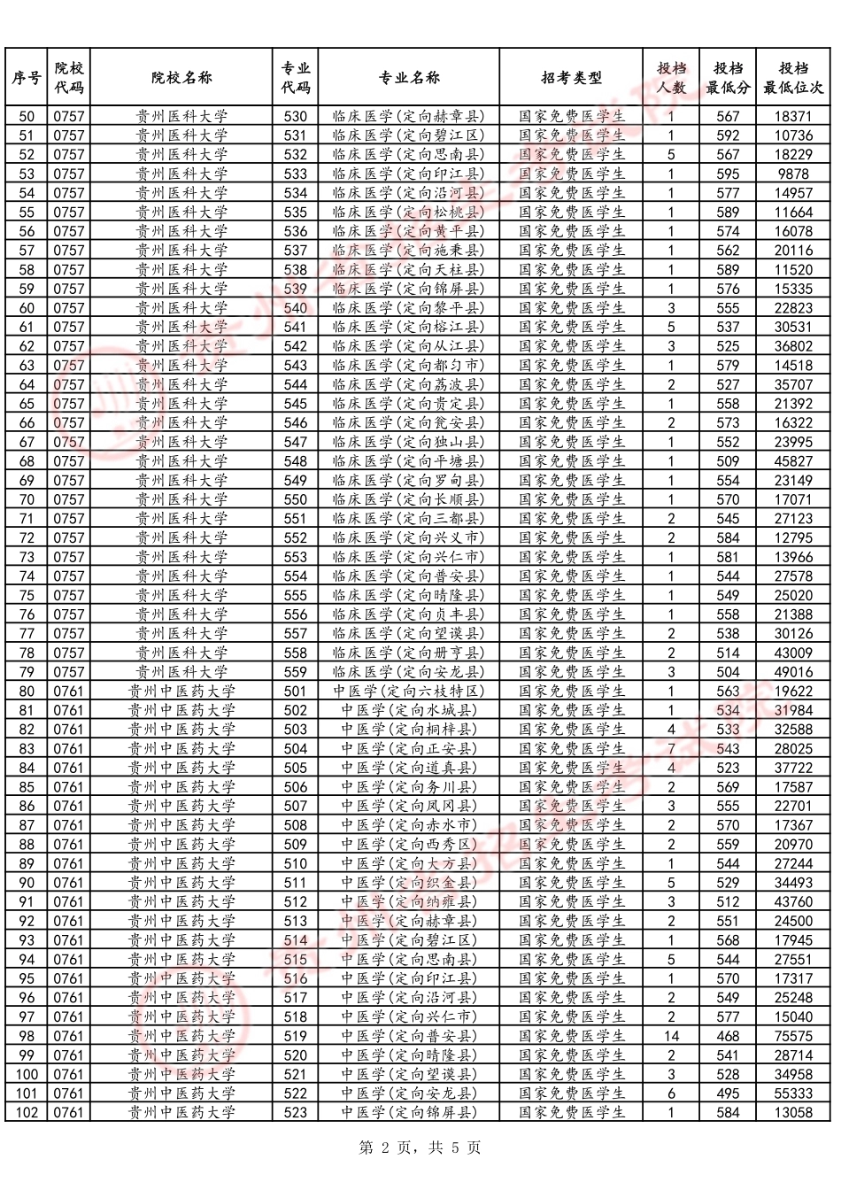 2024年7月20日贵州省普通高校招生信息表（普通类本科提前批C段-物理组合）.pdf_第2页