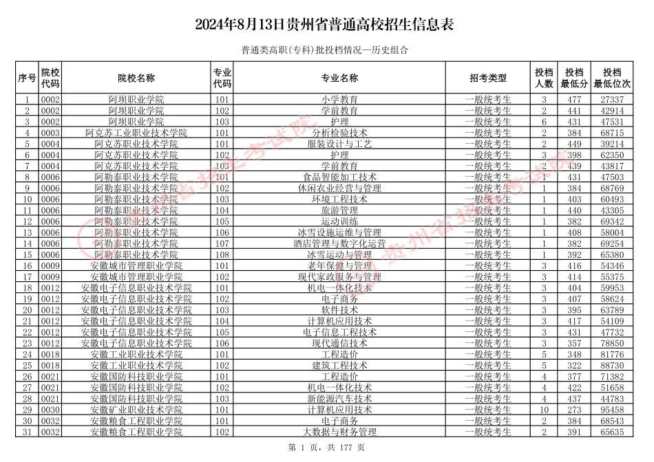 2024年8月13日贵州省普通高校招生信息表（普通类高职(专科)批投档情况—历史组合).pdf_第1页