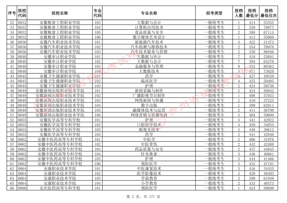 2024年8月13日贵州省普通高校招生信息表（普通类高职(专科)批投档情况—历史组合).pdf_第2页