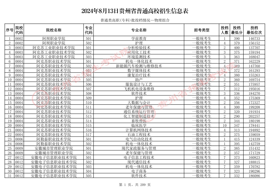 2024年8月13日贵州省普通高校招生信息表（普通类高职(专科)批投档情况—物理组合).pdf_第1页