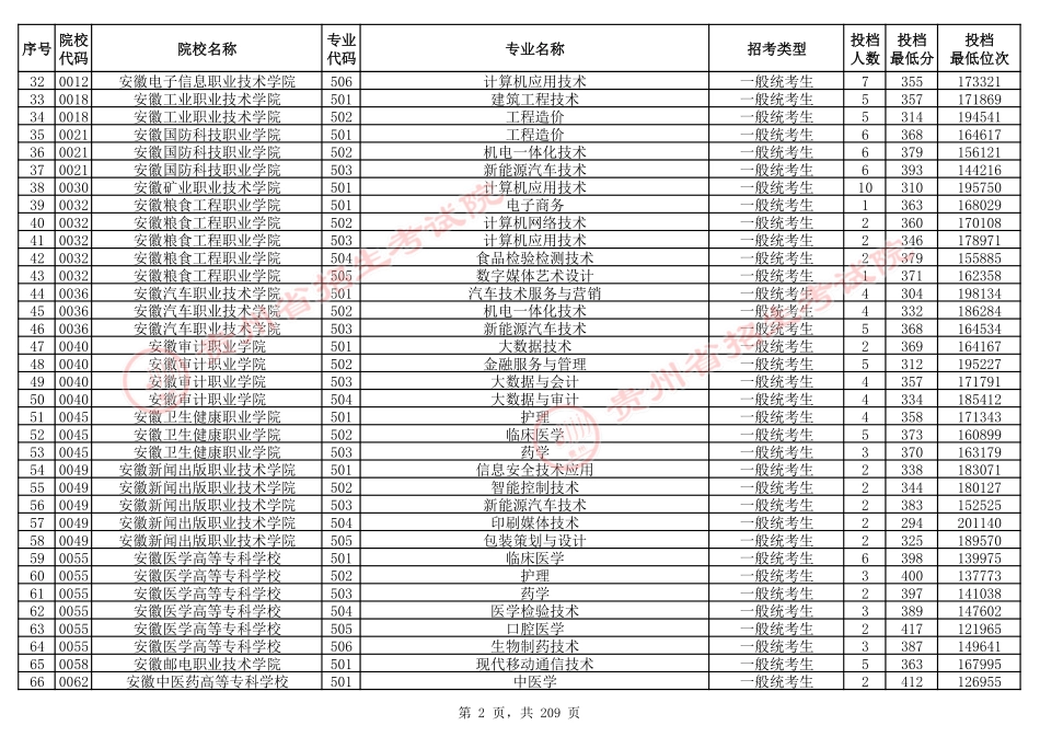 2024年8月13日贵州省普通高校招生信息表（普通类高职(专科)批投档情况—物理组合).pdf_第2页