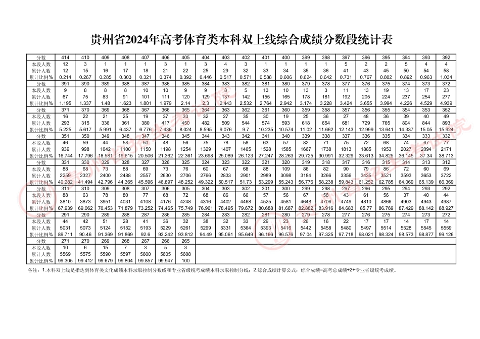 贵州省2024年高考体育类本科双上线综合成绩分数段统计表.pdf_第1页