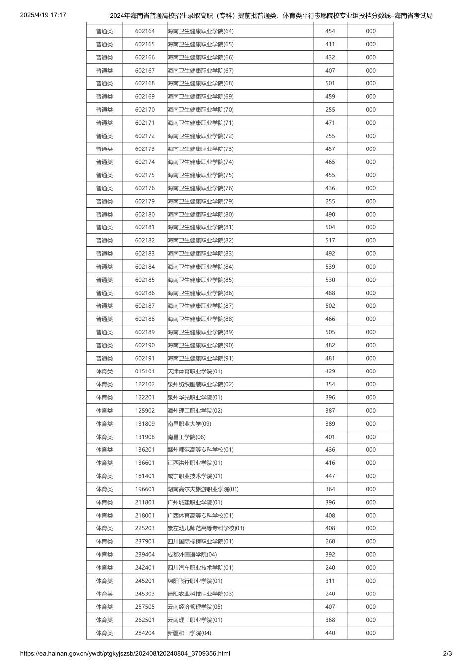 2024年海南省普通高校招生录取高职（专科）提前批普通类、体育类平行志愿院校专业组投档分数线.pdf_第2页