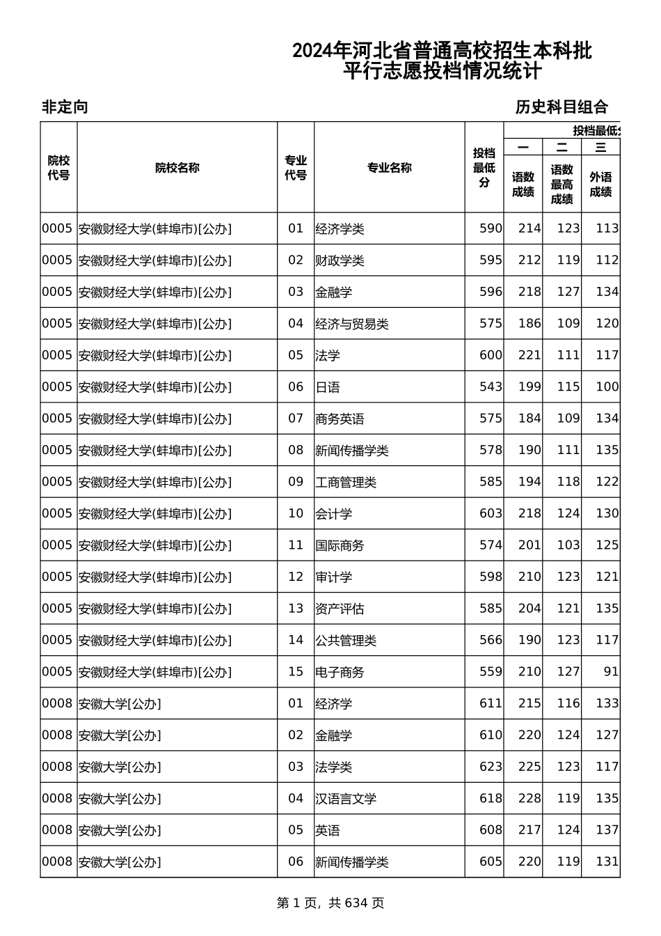 2024年河北省普通高校招生本科批-历史科目组合平行志愿投档情况统计.xlsx_第1页