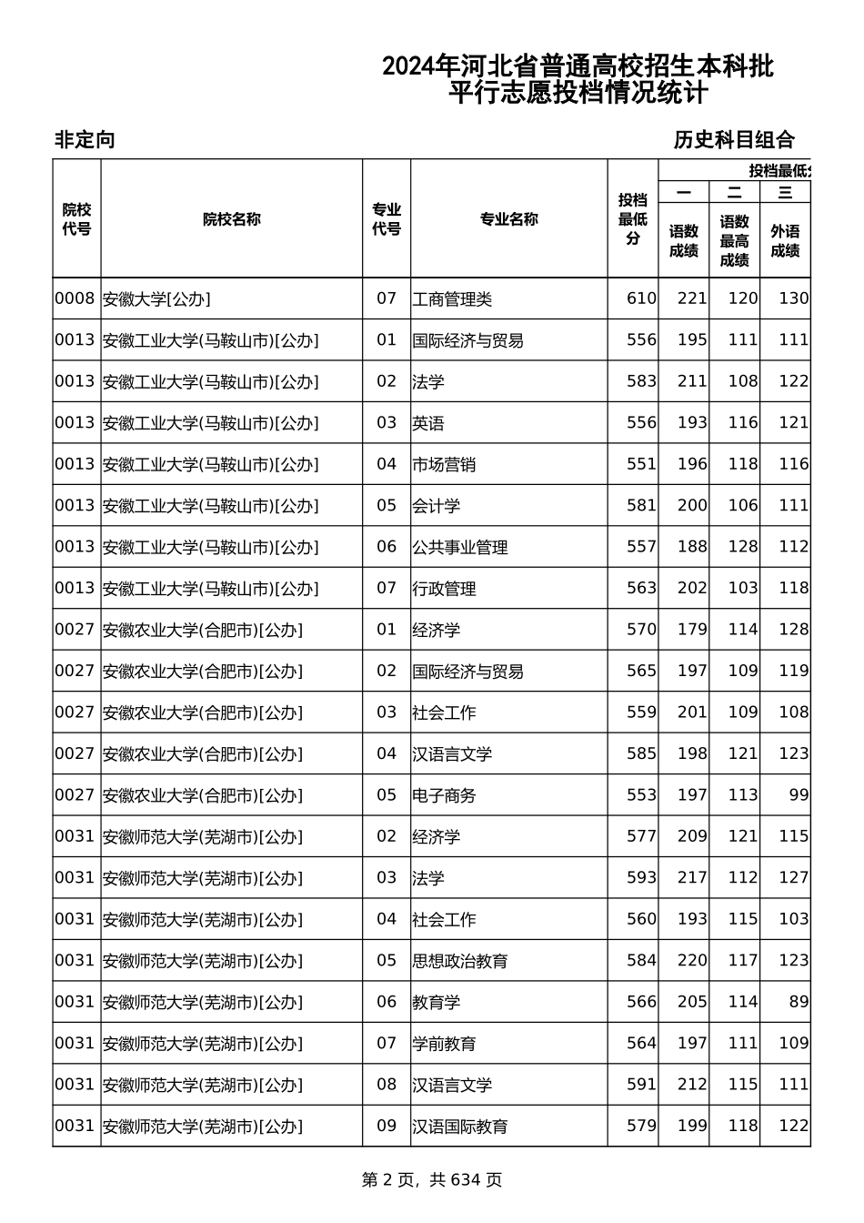 2024年河北省普通高校招生本科批-历史科目组合平行志愿投档情况统计.xlsx_第2页