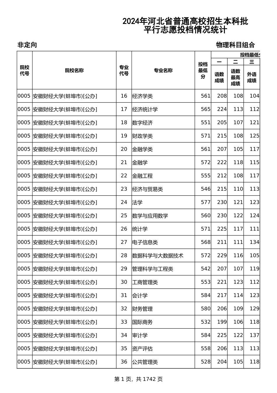 2024年河北省普通高校招生本科批-物理科目组合平行志愿投档情况统计.xlsx_第1页