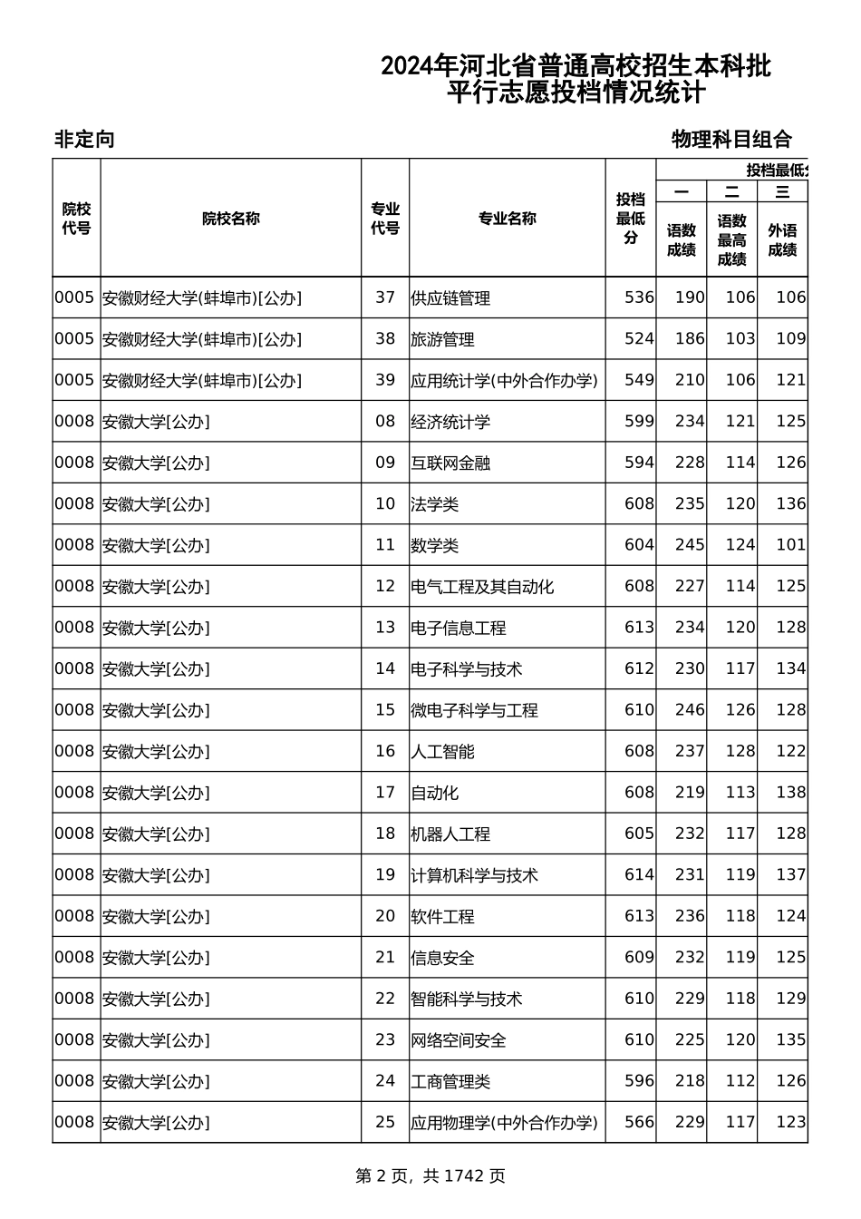 2024年河北省普通高校招生本科批-物理科目组合平行志愿投档情况统计.xlsx_第2页