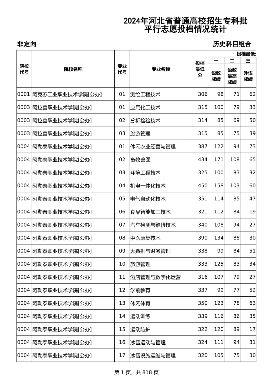 2024年河北省普通高校招生专科批-历史科目组合平行志愿投档情况统计.xlsx_第1页