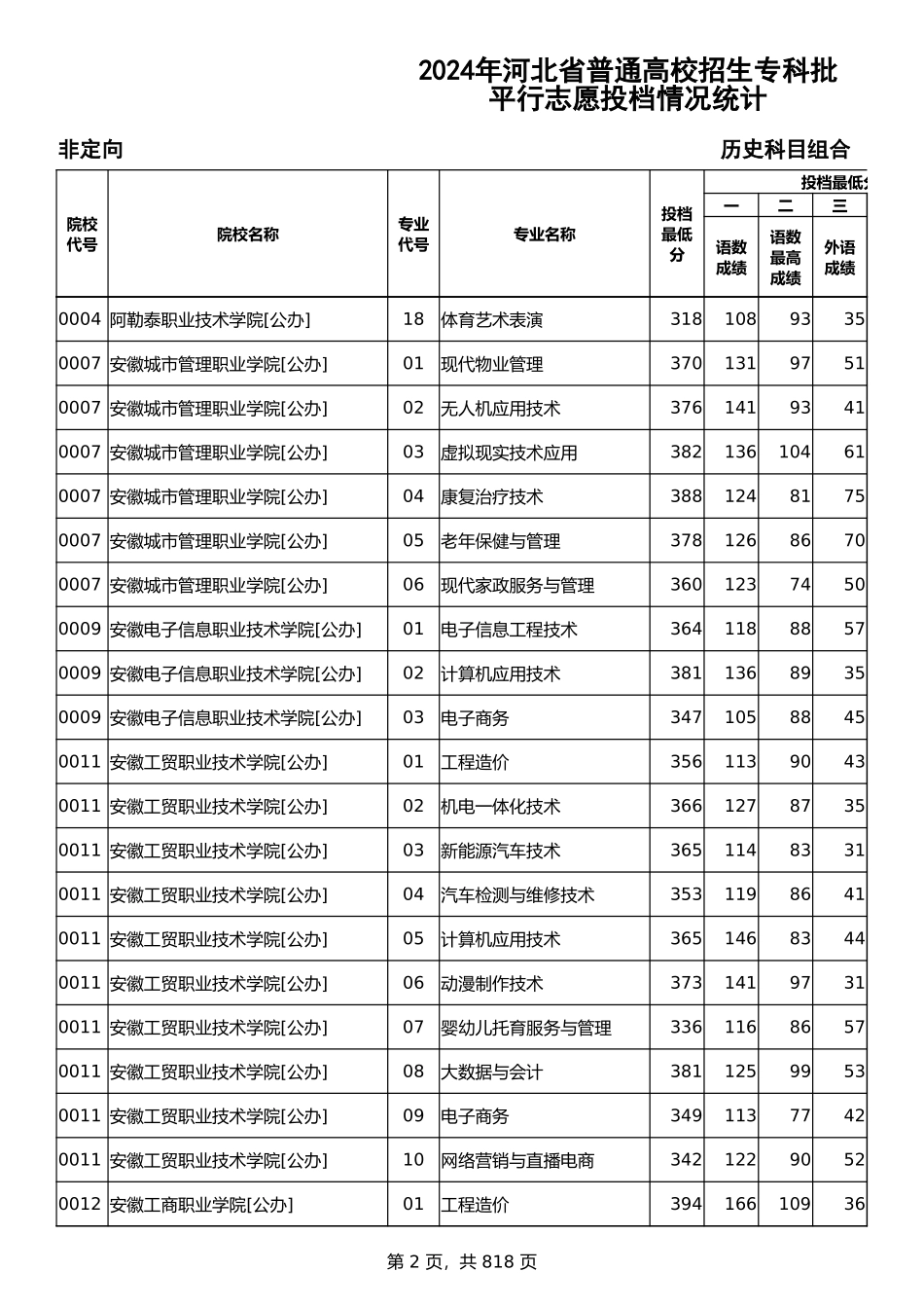 2024年河北省普通高校招生专科批-历史科目组合平行志愿投档情况统计.xlsx_第2页
