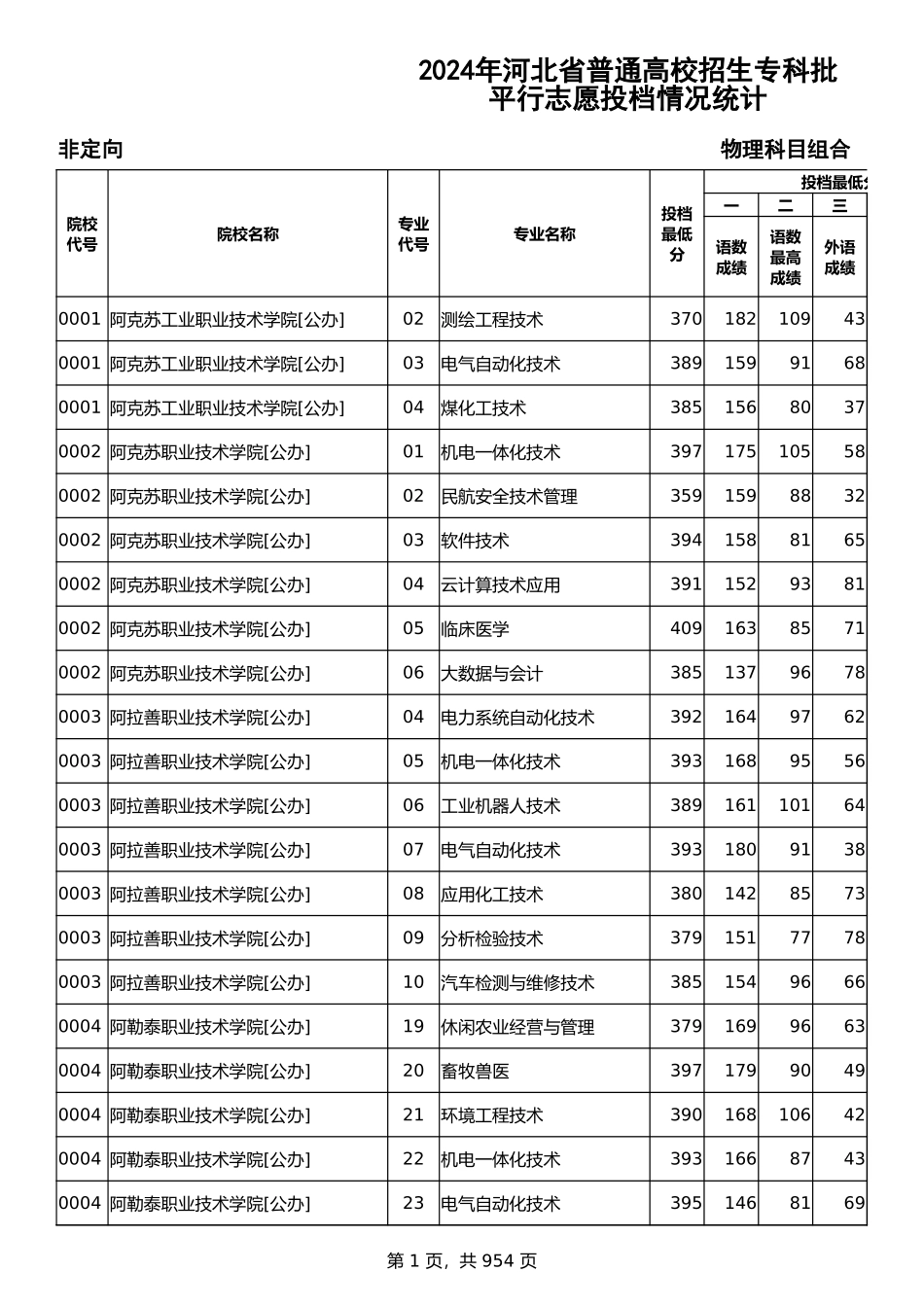 2024年河北省普通高校招生专科批-物理科目组合平行志愿投档情况统计.xlsx_第1页