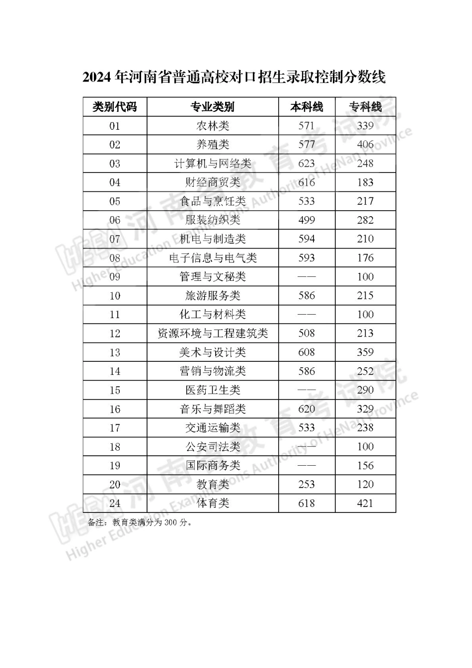 2024年河南省普通高校对口招生录取控制分数线.pdf_第1页