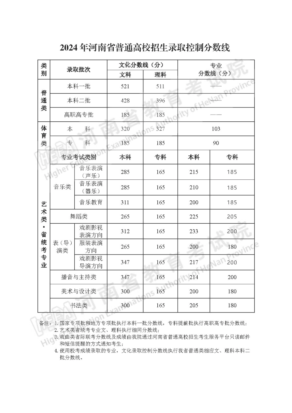 2024年河南省普通高校招生录取控制分数线.pdf_第1页