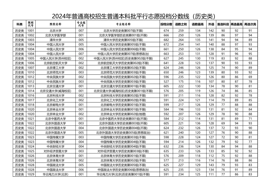 2024年黑龙江普通高校招生普通本科批平行志愿投档分数线（历史类）7.26.xlsx_第1页