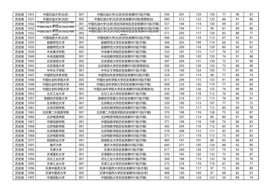 2024年黑龙江普通高校招生普通本科批平行志愿投档分数线（历史类）7.26.xlsx_第2页