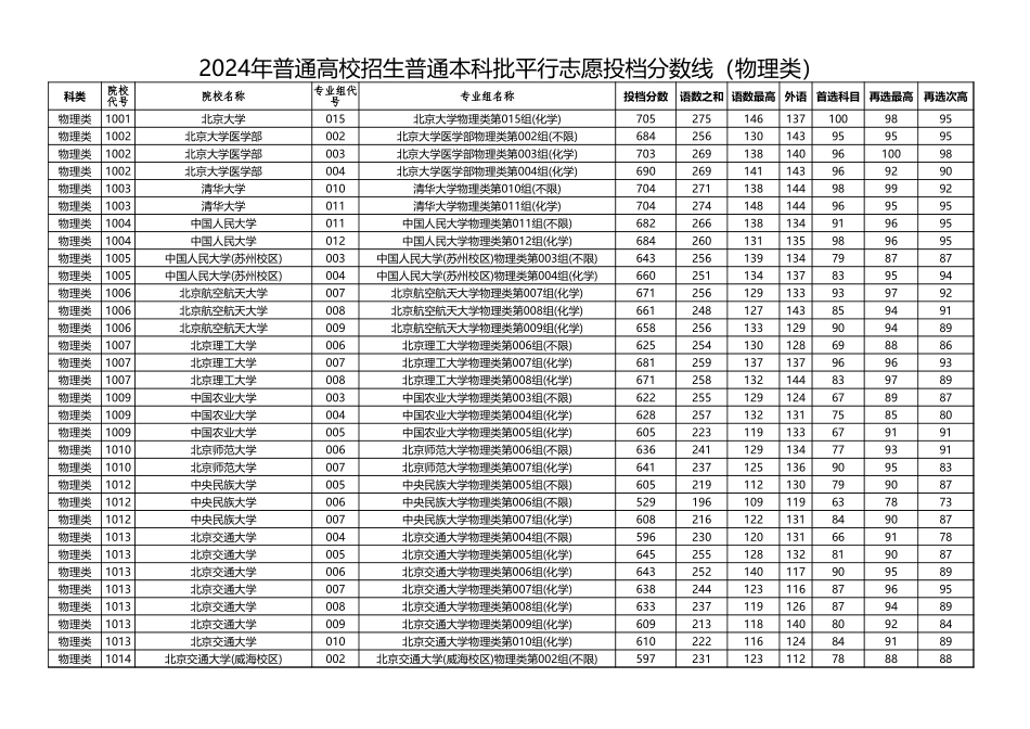 2024年黑龙江普通高校招生普通本科批平行志愿投档分数线（物理类）7.26.xlsx_第1页