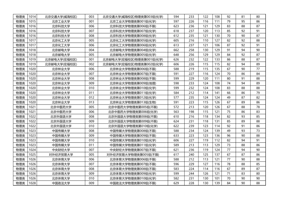 2024年黑龙江普通高校招生普通本科批平行志愿投档分数线（物理类）7.26.xlsx_第2页