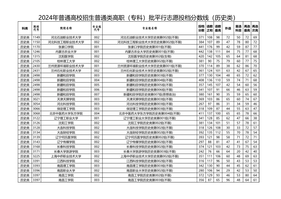 2024年黑龙江普通高校招生普通类高职（专科）批平行志愿投档分数线（历史类）8.13.xlsx_第1页