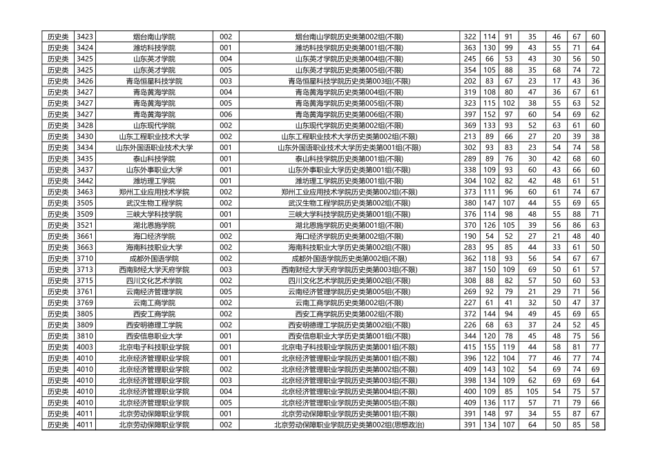 2024年黑龙江普通高校招生普通类高职（专科）批平行志愿投档分数线（历史类）8.13.xlsx_第2页