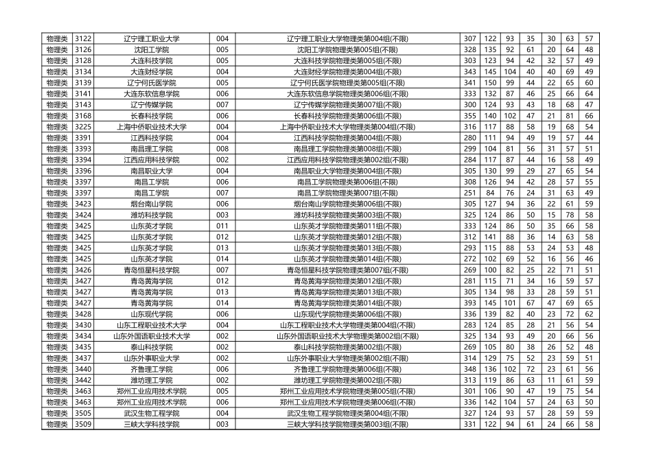 2024年黑龙江普通高校招生普通类高职（专科）批平行志愿投档分数线（物理类）8.13.xlsx_第2页