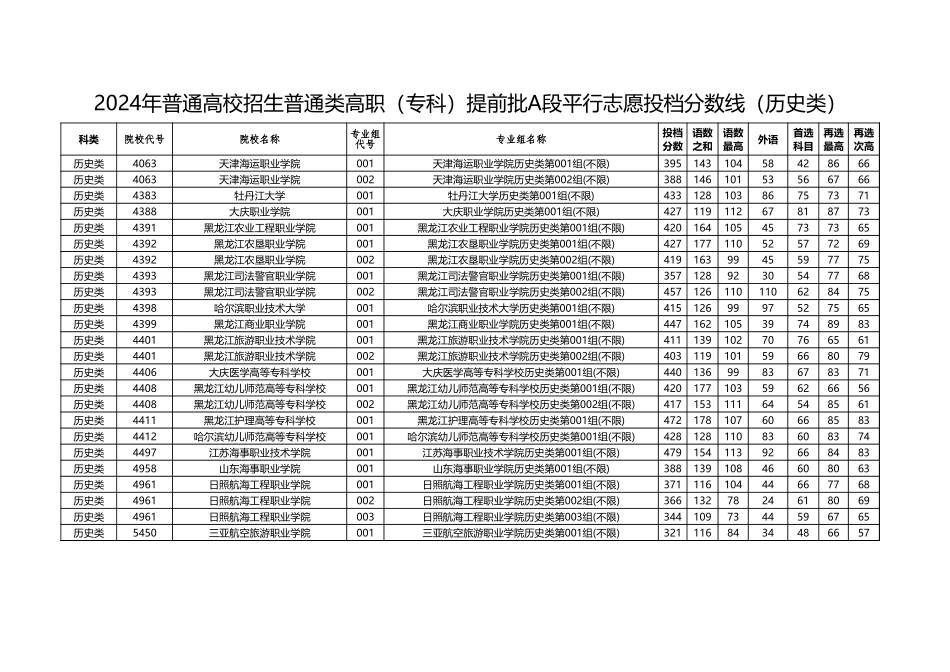 2024年黑龙江普通高校招生普通类高职（专科）提前批A段平行志愿投档分数线（历史类）8.8.xlsx_第1页