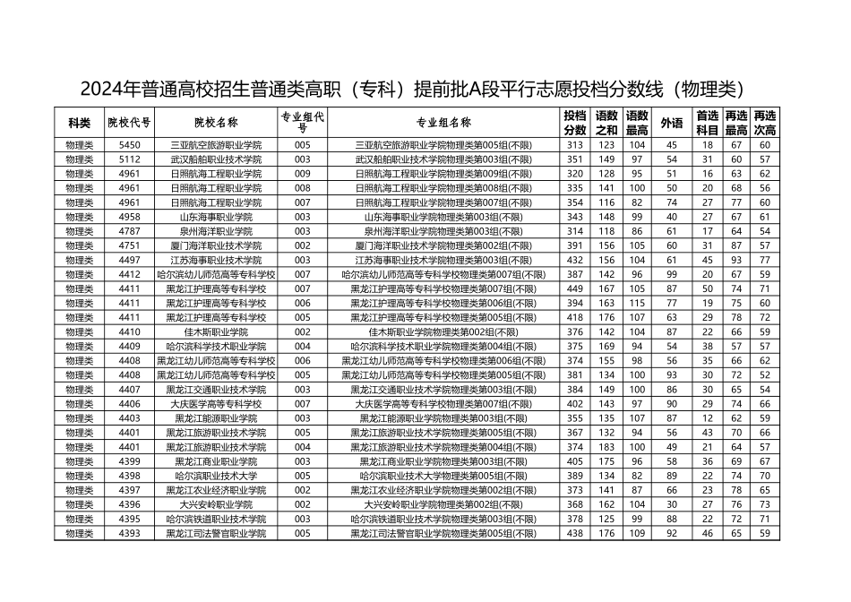 2024年黑龙江普通高校招生普通类高职（专科）提前批A段平行志愿投档分数线（物理类）8.8.xlsx_第1页