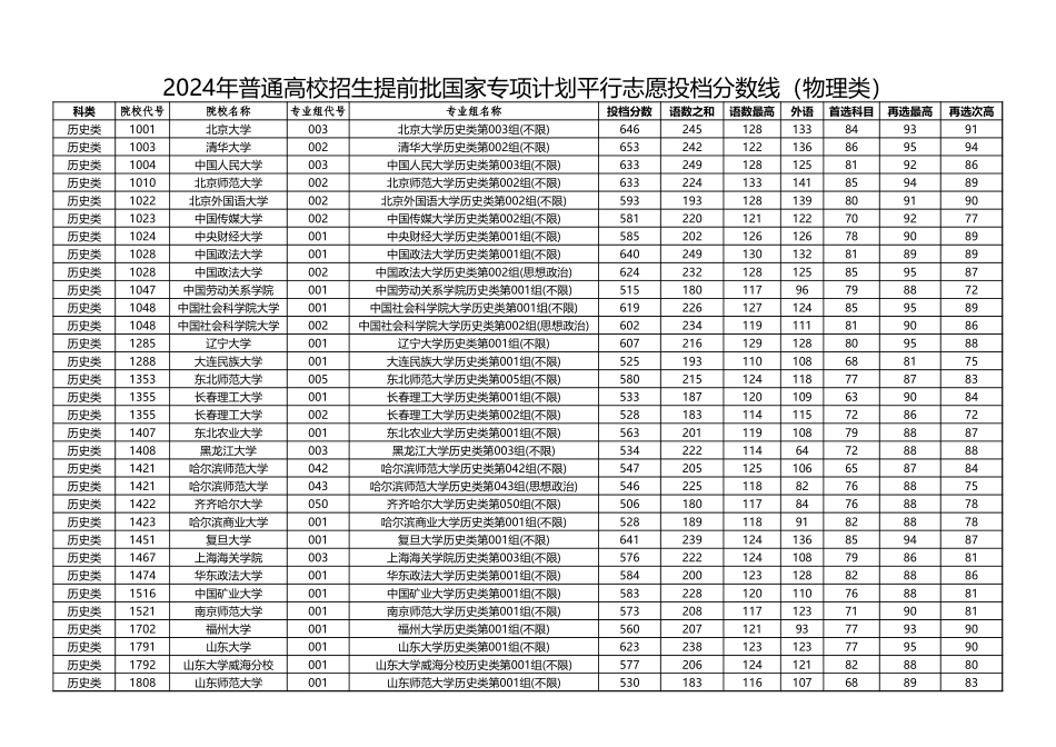 2024年黑龙江普通高校招生提前批国家专项计划平行志愿投档分数线（历史类）7.20.xlsx_第1页