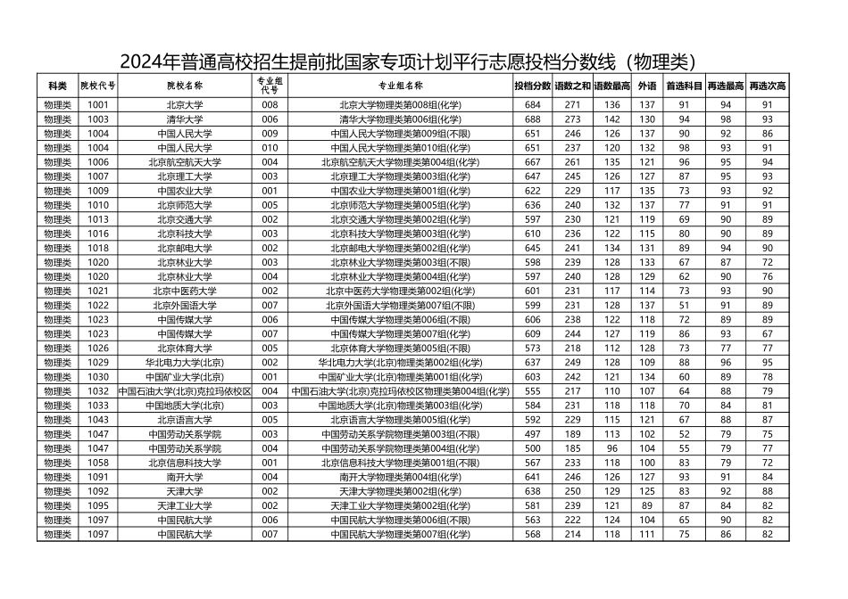 2024年黑龙江普通高校招生提前批国家专项计划平行志愿投档分数线（物理类）7.20.xlsx_第1页