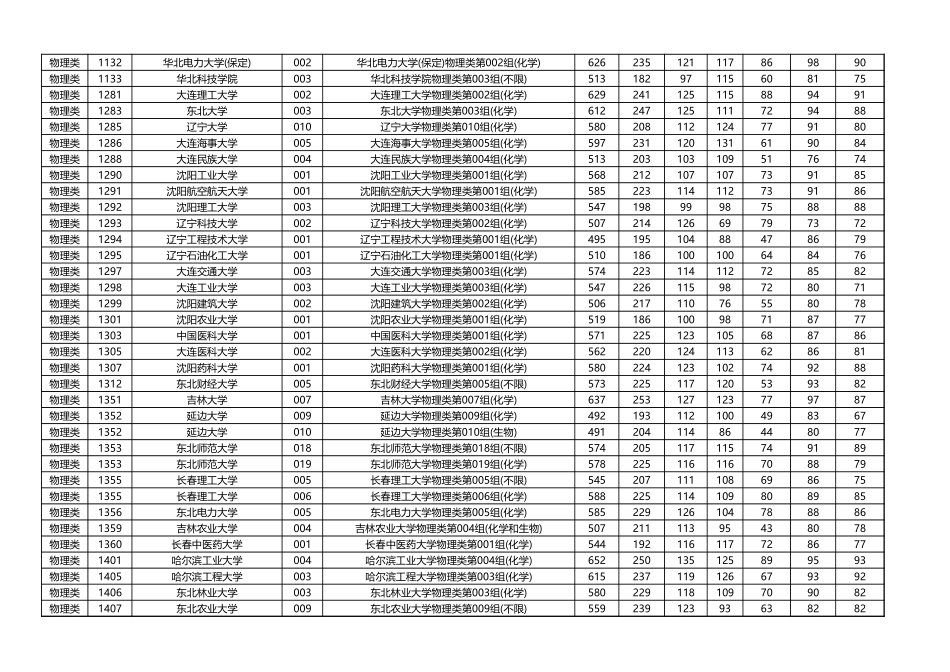 2024年黑龙江普通高校招生提前批国家专项计划平行志愿投档分数线（物理类）7.20.xlsx_第2页