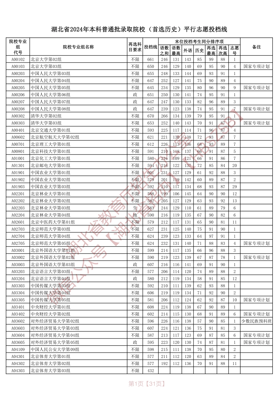 湖北省2024年本科普通批录取院校（首选历史）平行志愿投档线.pdf_第1页