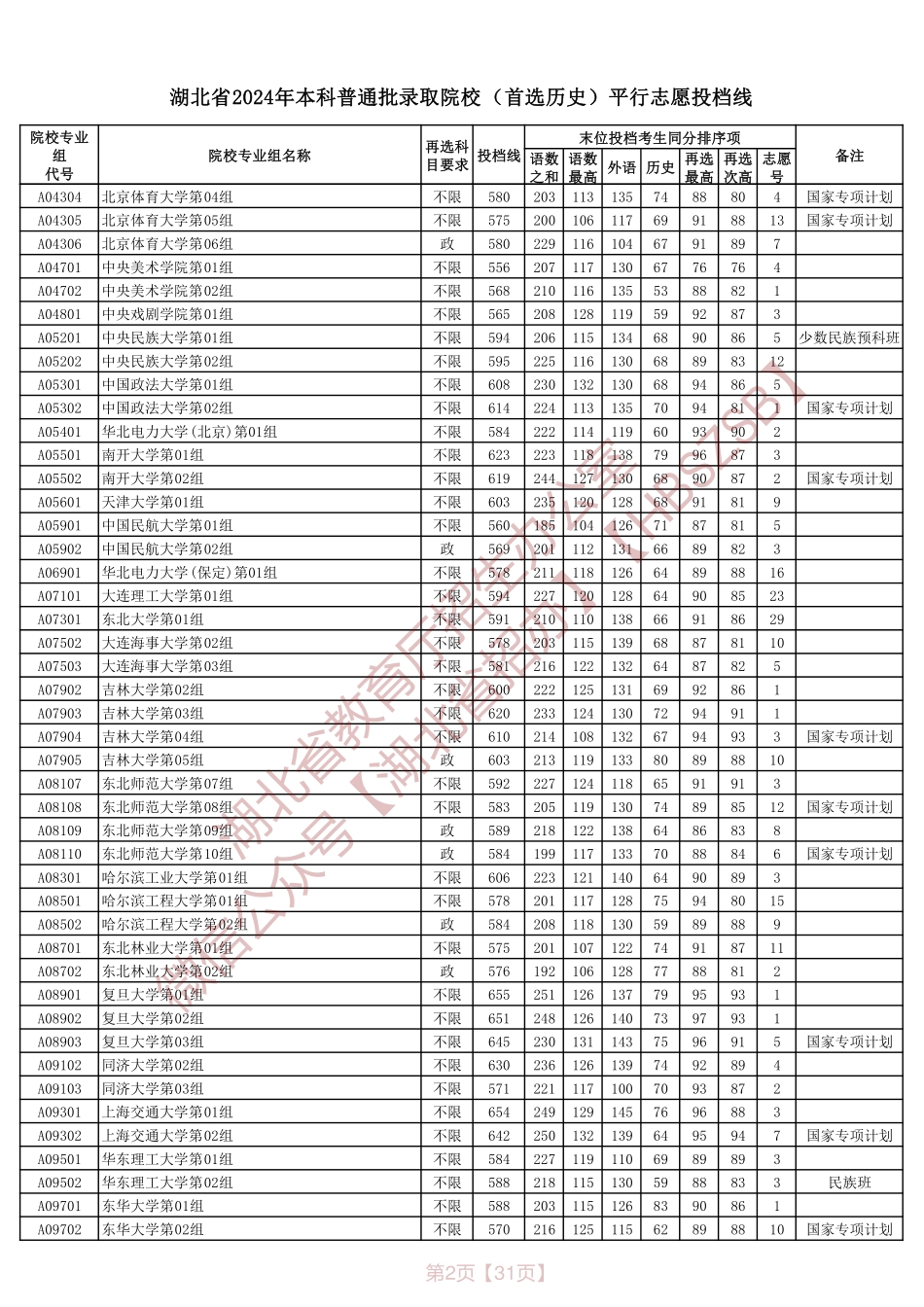 湖北省2024年本科普通批录取院校（首选历史）平行志愿投档线.pdf_第2页