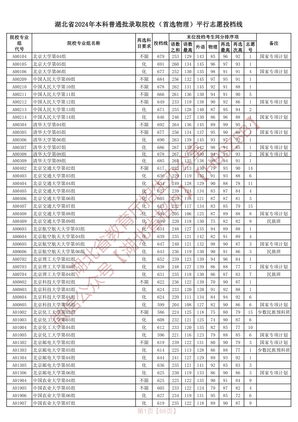 湖北省2024年本科普通批录取院校（首选物理）平行志愿投档线.pdf_第1页