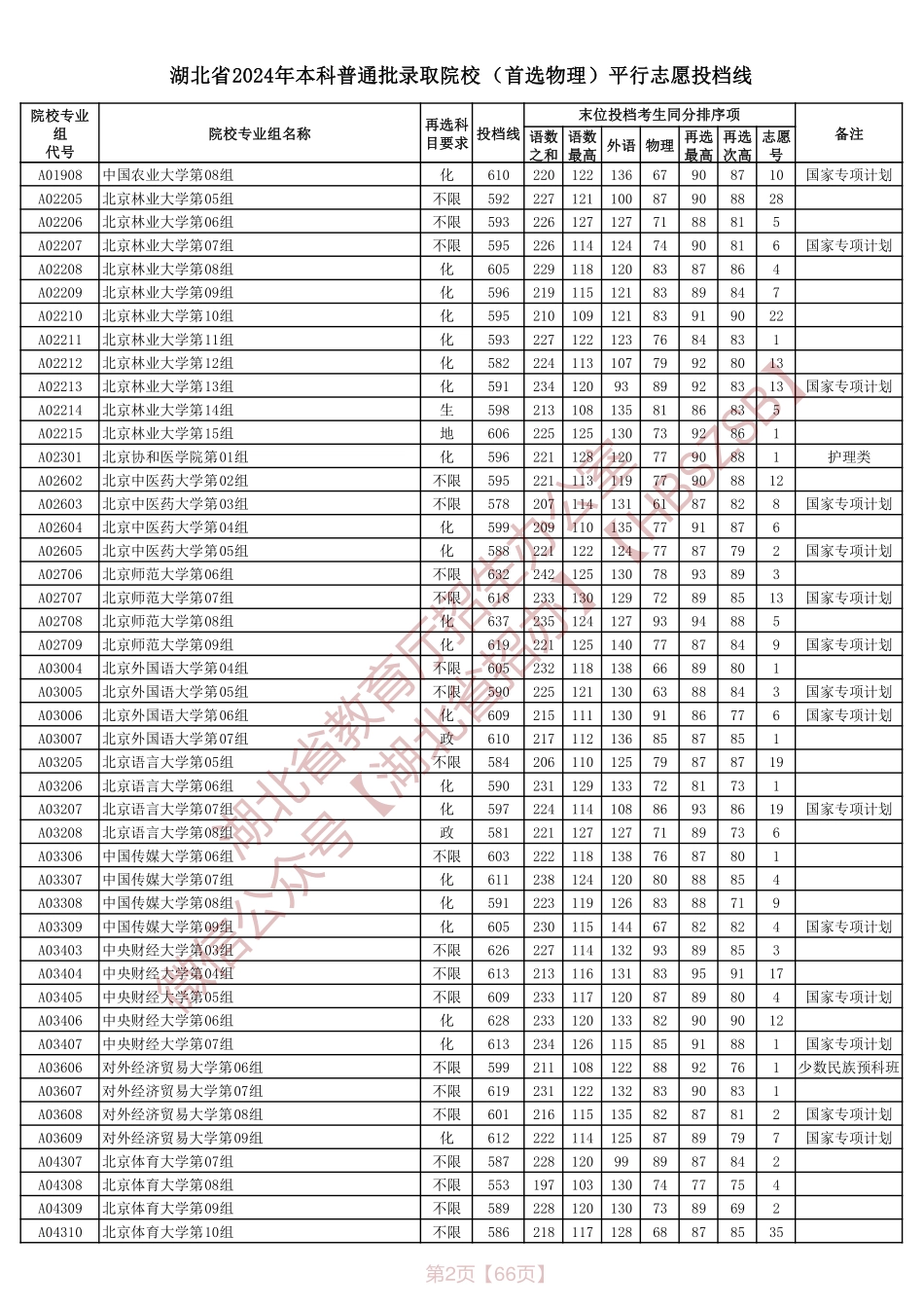 湖北省2024年本科普通批录取院校（首选物理）平行志愿投档线.pdf_第2页