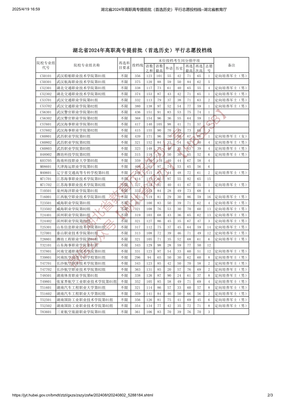 湖北省2024年高职高专提前批（首选历史）平行志愿投档线.pdf_第2页