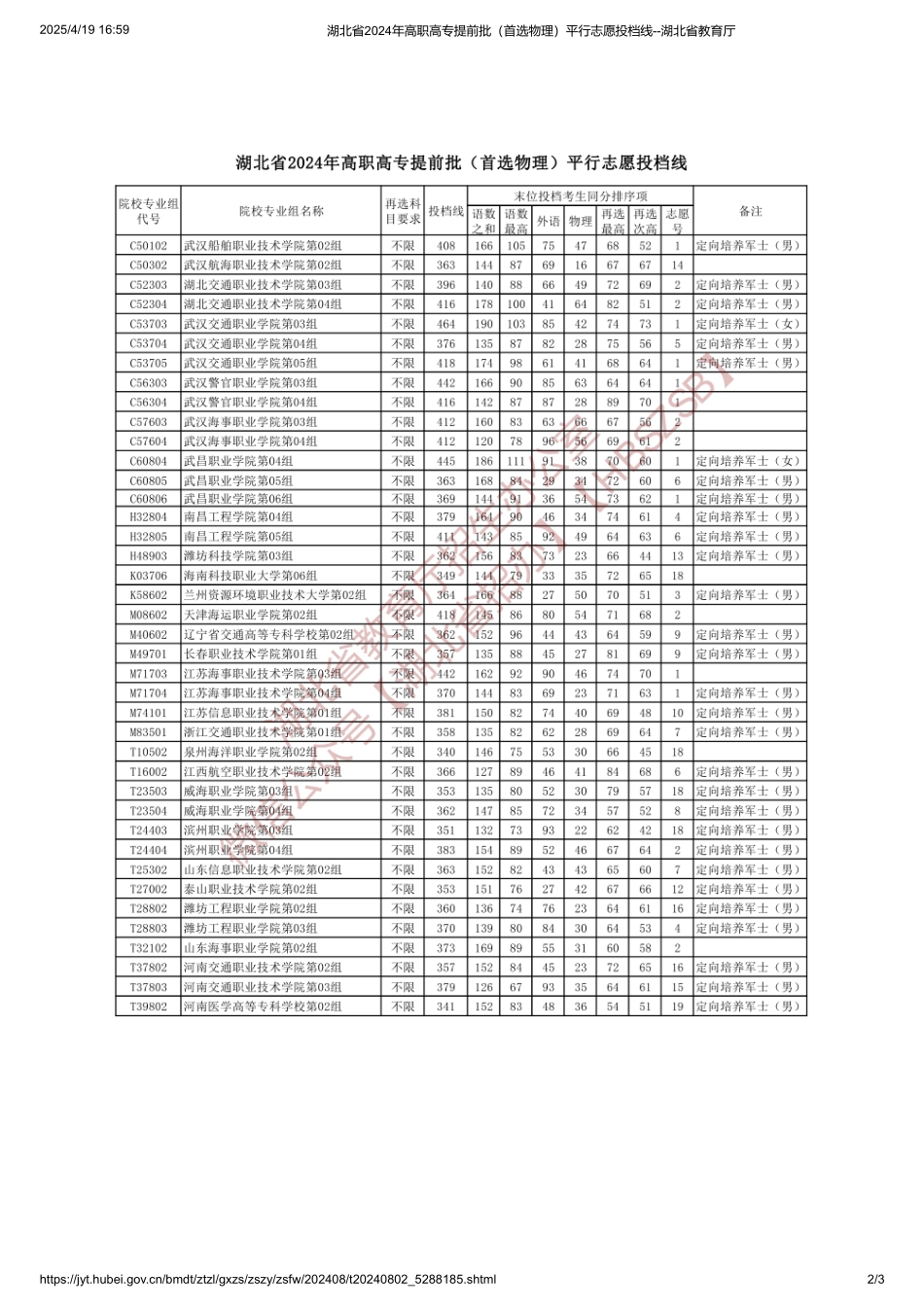 湖北省2024年高职高专提前批（首选物理）平行志愿投档线.pdf_第2页
