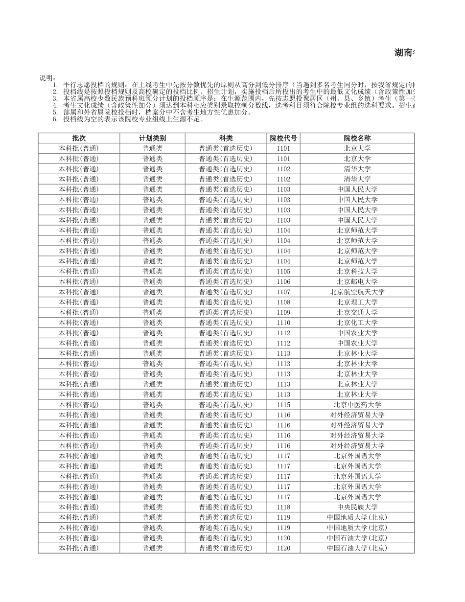 湖南省2024年普通高校招生本科批(普通类)第一次投档分数线.xlsx_第1页