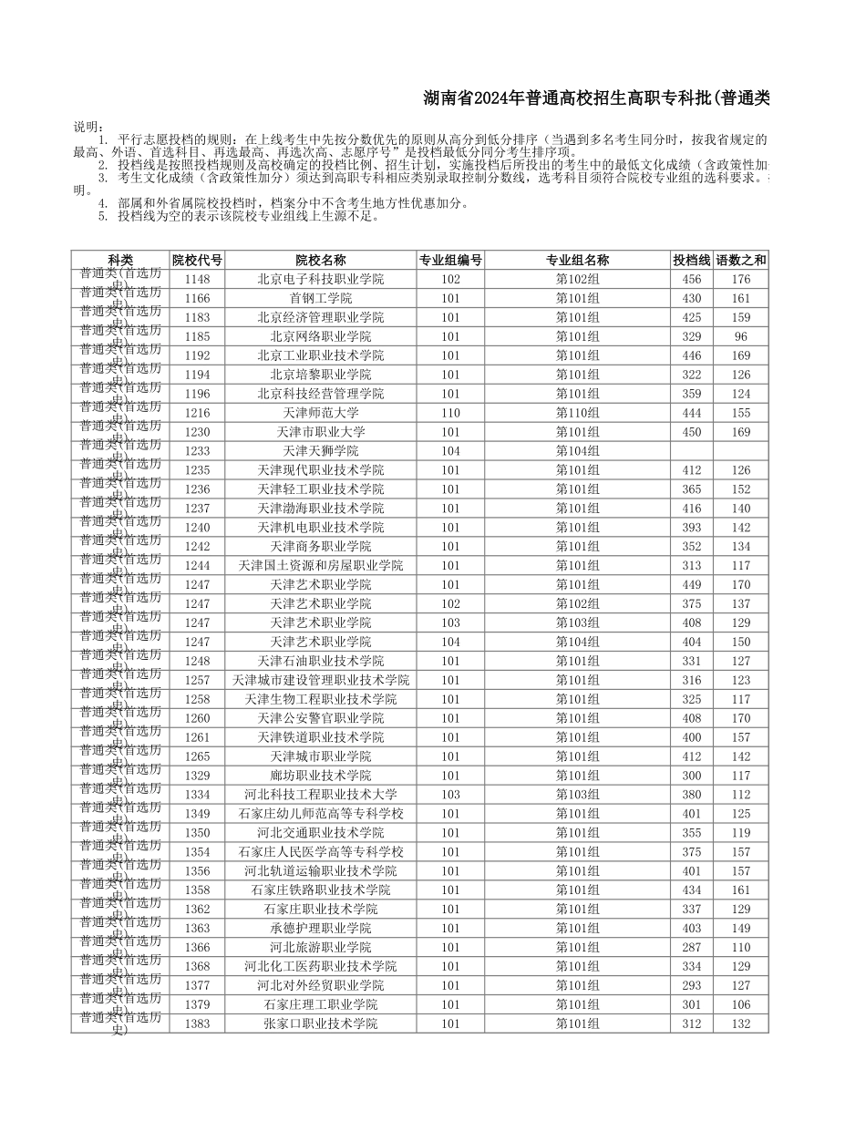 湖南省2024年普通高校招生高职专科批(普通类)第一次投档分数线.xlsx_第1页