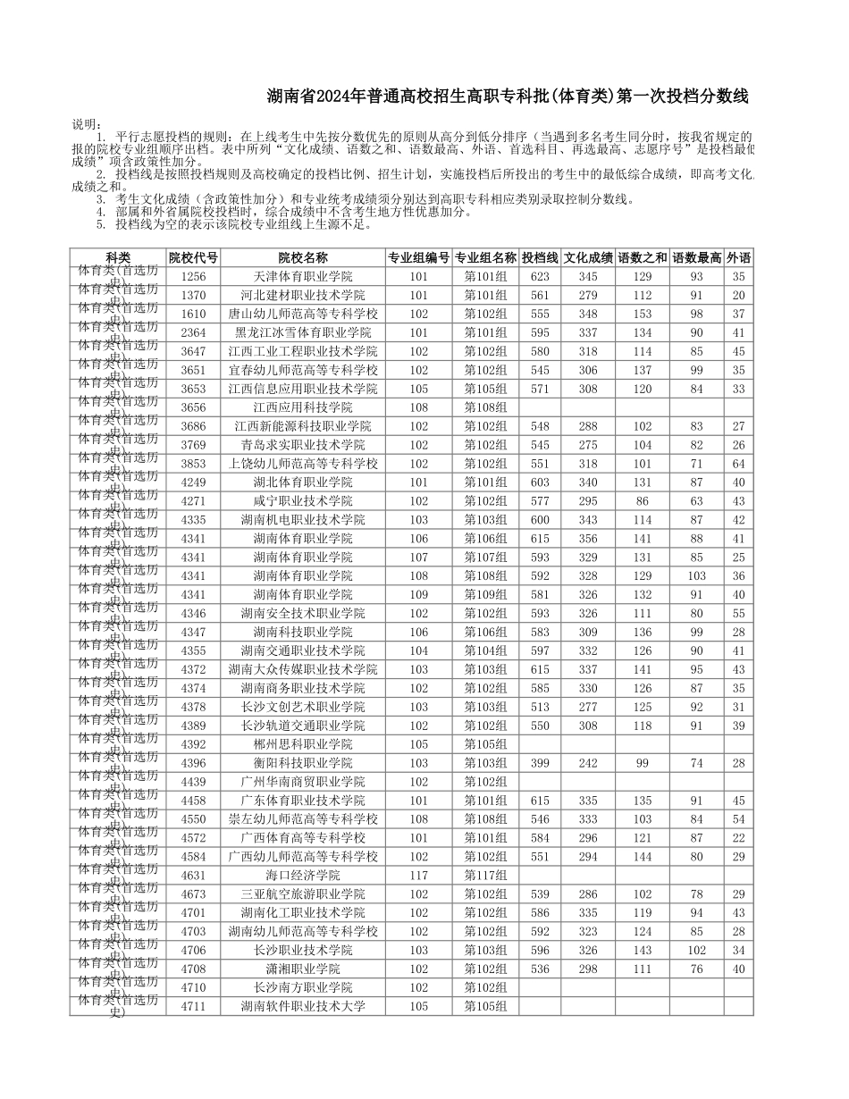 湖南省2024年普通高校招生高职专科批(体育类)第一次投档分数线.xlsx_第1页
