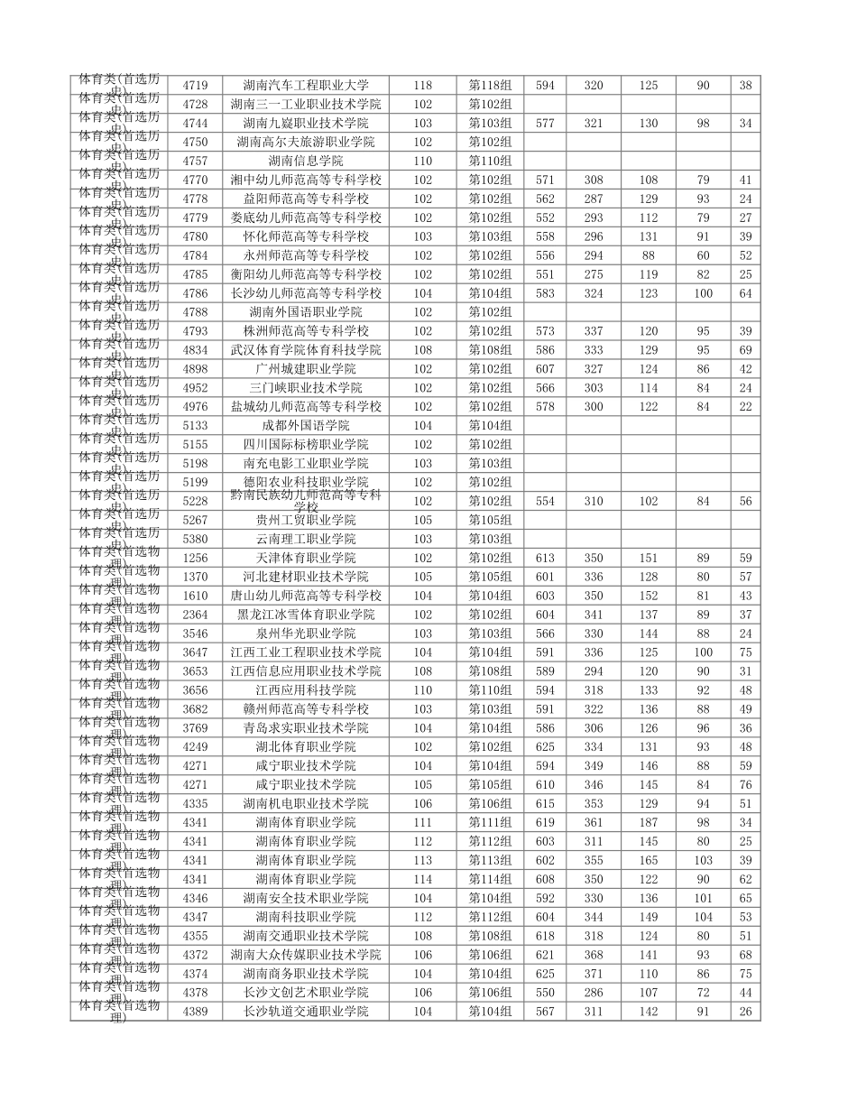 湖南省2024年普通高校招生高职专科批(体育类)第一次投档分数线.xlsx_第2页