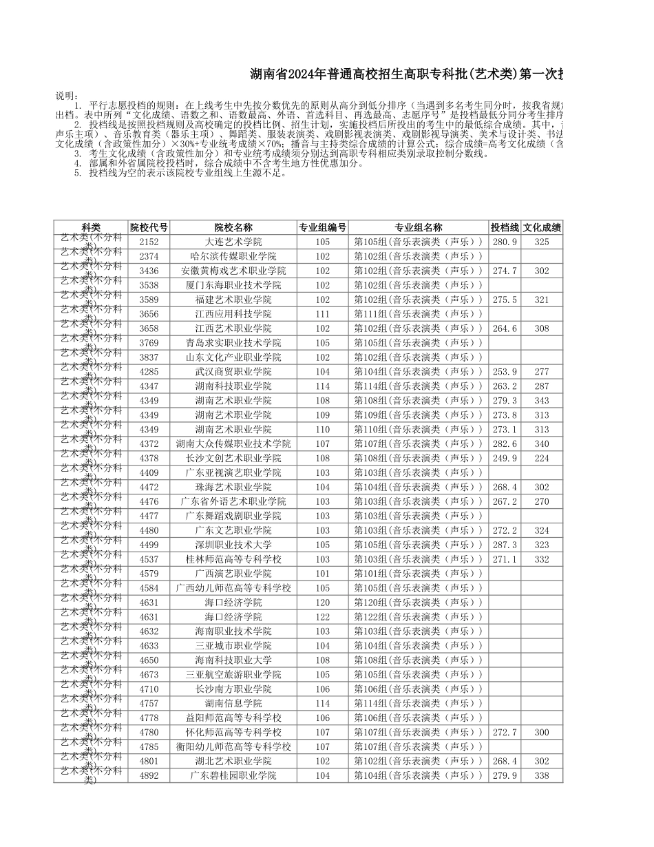 湖南省2024年普通高校招生高职专科批(艺术类)第一次投档分数线.xlsx_第1页