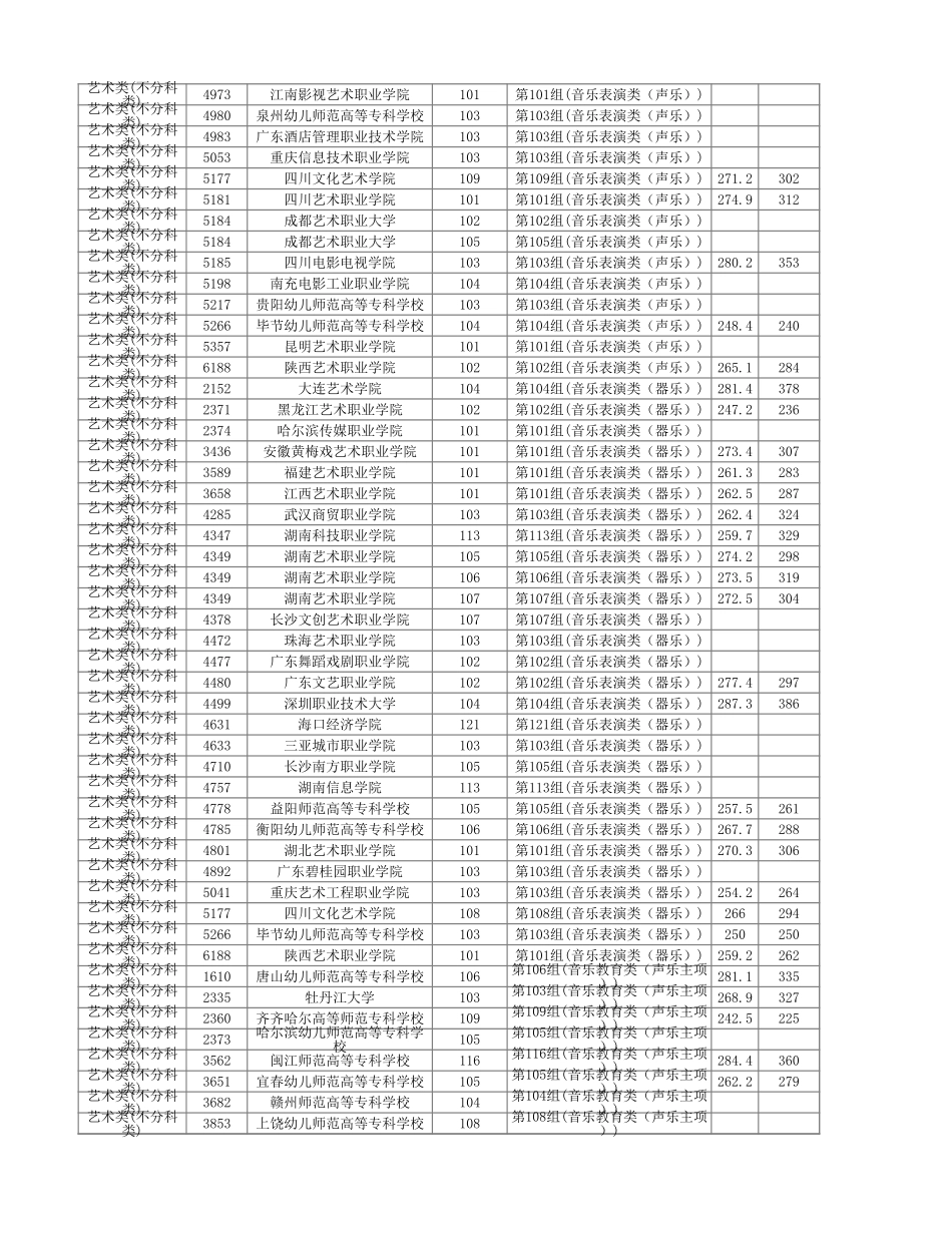 湖南省2024年普通高校招生高职专科批(艺术类)第一次投档分数线.xlsx_第2页