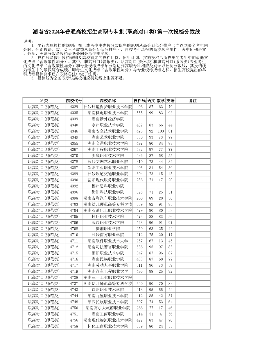 湖南省2024年普通高校招生高职专科批(职高对口类)第一次投档分数线.xlsx_第1页