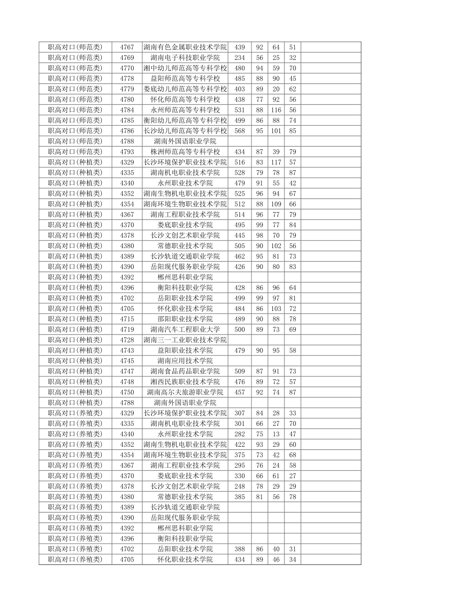 湖南省2024年普通高校招生高职专科批(职高对口类)第一次投档分数线.xlsx_第2页