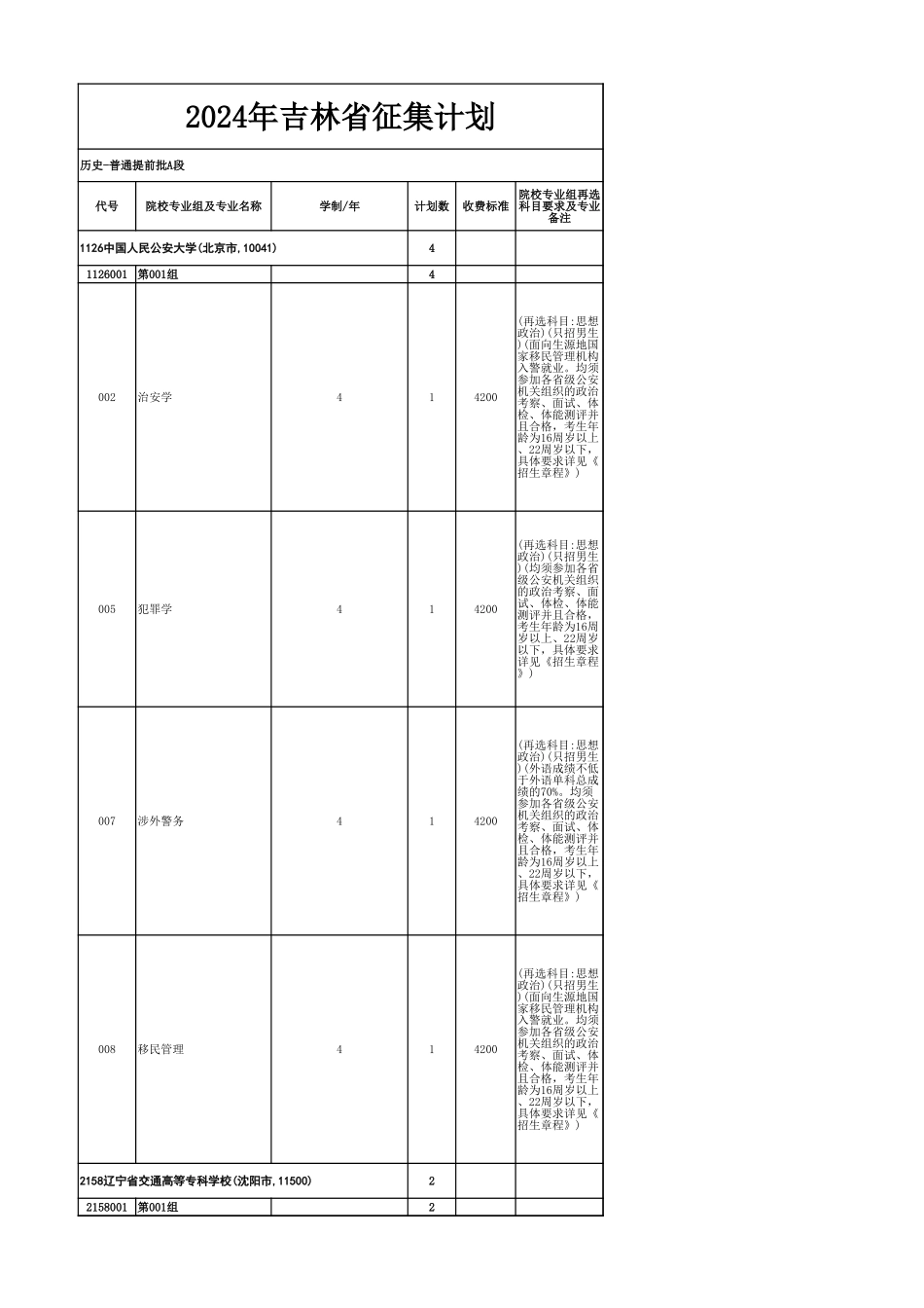 2024年-历史学科组-提前批录取院校.xls_第1页