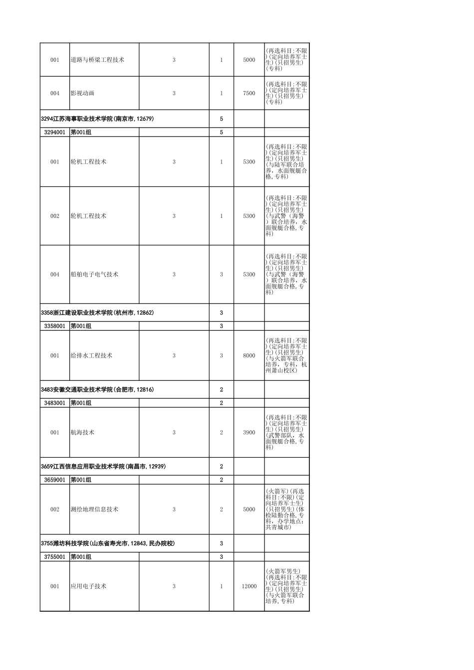 2024年-历史学科组-提前批录取院校.xls_第2页