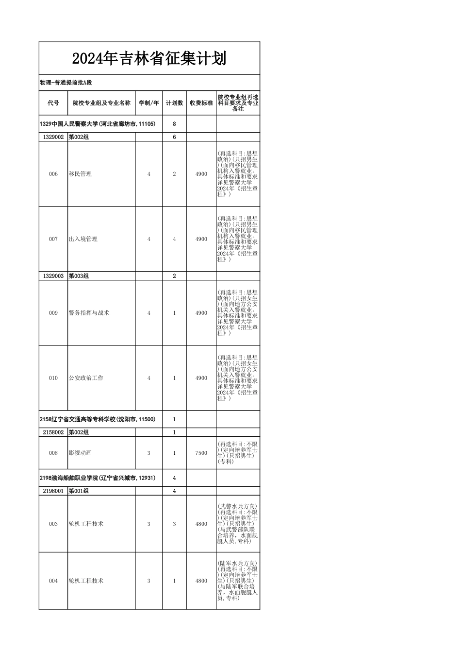 2024年-物理学科组-提前批录取院校.xls_第1页